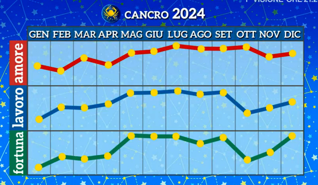 Oroscopo Paolo Fox 2024: Le Previsioni E I Grafici Segno Per Segno